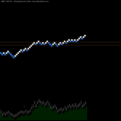 Free Renko charts Northern Oil And Gas NOG share AMEX Stock Exchange 