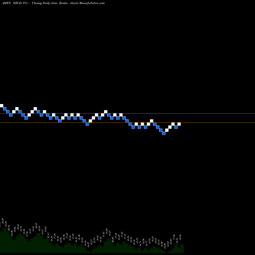 Free Renko charts Microsectors -3X U.S. Big Oil Index ETN NRGD share AMEX Stock Exchange 