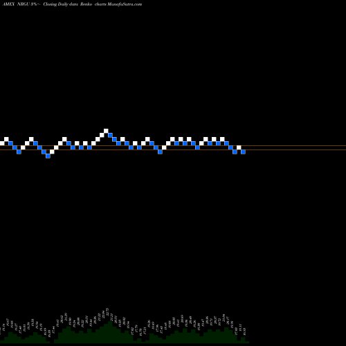 Free Renko charts Microsectors U.S. Big Oil Index 3X ETN NRGU share AMEX Stock Exchange 