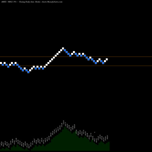 Free Renko charts Microsectors U.S. Big Oil Index 3X ETN NRGU share AMEX Stock Exchange 