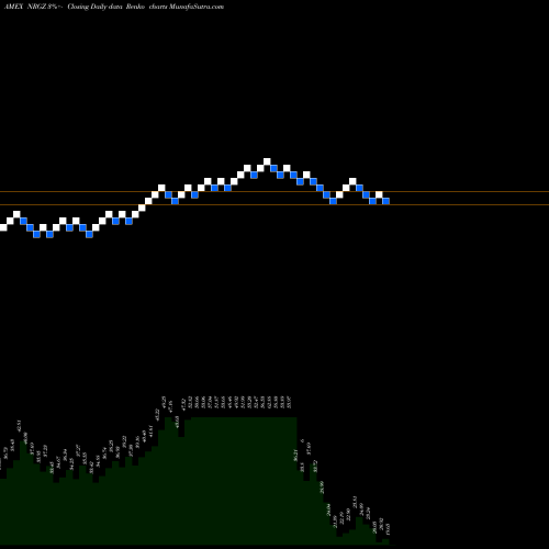 Free Renko charts Microsectors -2X U.S. Big Oil Index ETN NRGZ share AMEX Stock Exchange 
