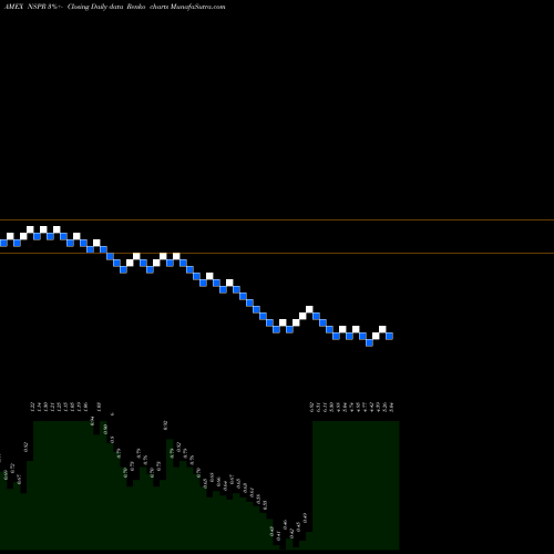 Free Renko charts Inspiremd Inc NSPR share AMEX Stock Exchange 