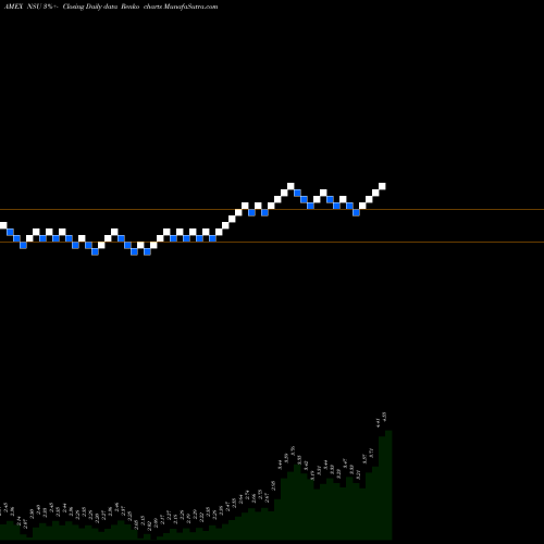 Free Renko charts Nevsun Resources Ltd NSU share AMEX Stock Exchange 