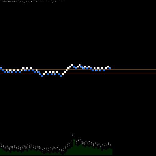 Free Renko charts Network-1 Sec Solu NTIP share AMEX Stock Exchange 