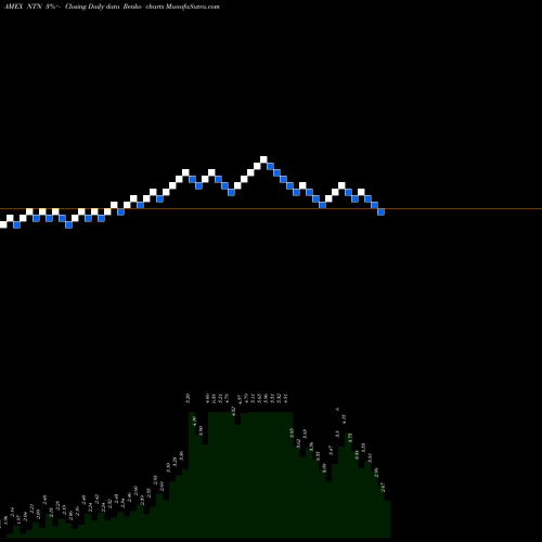 Free Renko charts Ntn Buzztime NTN share AMEX Stock Exchange 