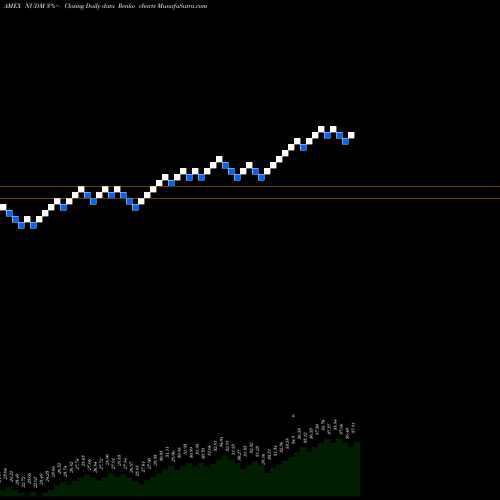 Free Renko charts Nushares ESG Intl Developed Markets Equity ETF NUDM share AMEX Stock Exchange 