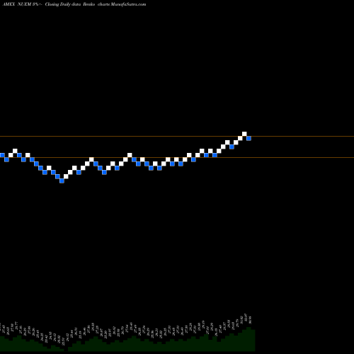 Free Renko charts Nushares ESG Emerging Markets Equity ETF NUEM share AMEX Stock Exchange 