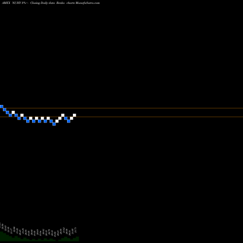 Free Renko charts Nuveen ESG High Yield Corporate Bond ETF NUHY share AMEX Stock Exchange 