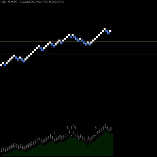 Free Renko charts Nushares ESG Largecap Growth ETF NULG share AMEX Stock Exchange 