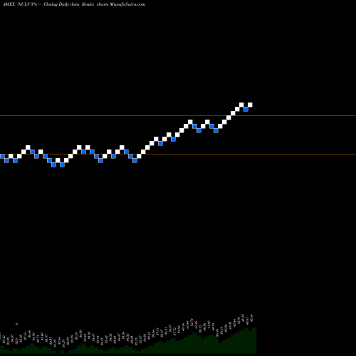Free Renko charts Nushares ESG Largecap Value ETF NULV share AMEX Stock Exchange 