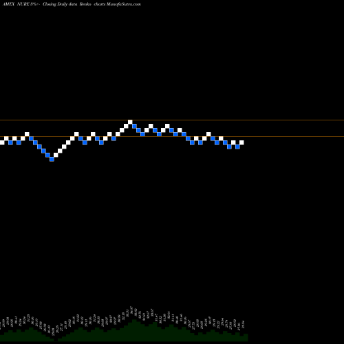 Free Renko charts Nushares Short-Term REIT ETF NURE share AMEX Stock Exchange 