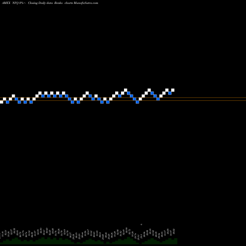 Free Renko charts Qraft Ai-Enhanced US Next Value ETF NVQ share AMEX Stock Exchange 