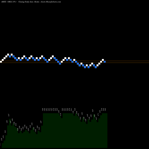 Free Renko charts Oblong Inc OBLG share AMEX Stock Exchange 