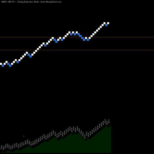 Free Renko charts S&P 100 Index Ishares OEF share AMEX Stock Exchange 