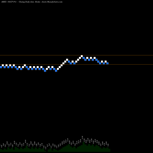 Free Renko charts Empire State Realty Op L.P. Se OGCP share AMEX Stock Exchange 