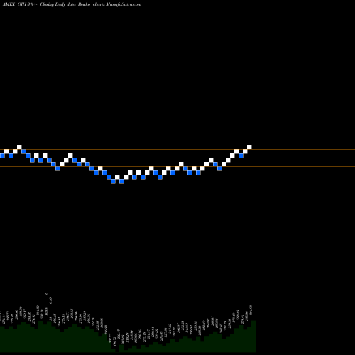 Free Renko charts Oil Services ETF Market Vectors OIH share AMEX Stock Exchange 