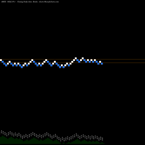Free Renko charts Crude Oil Strategy Proshares OILK share AMEX Stock Exchange 