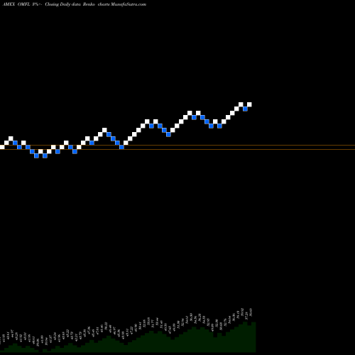 Free Renko charts Oppenheimer Russell 1000 Multifactor ETF OMFL share AMEX Stock Exchange 