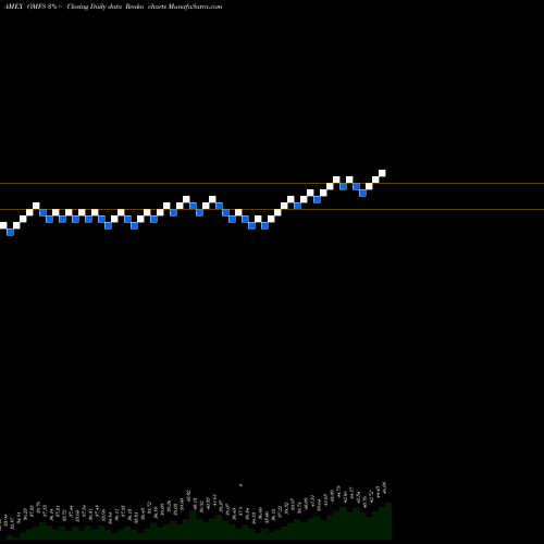 Free Renko charts Oppenheimer Russell 2000 Multifactor ETF OMFS share AMEX Stock Exchange 