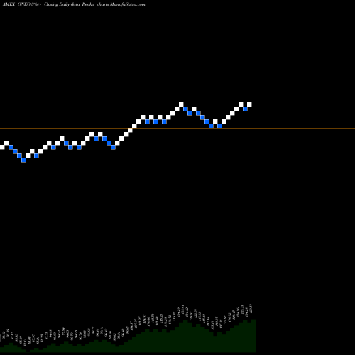 Free Renko charts SPDR Russell 1000 Momentum Focu ONEO share AMEX Stock Exchange 