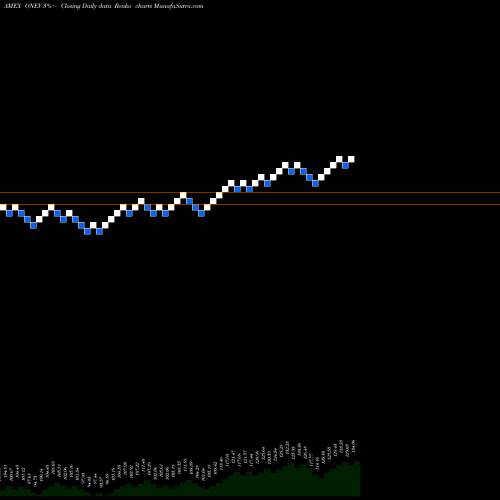 Free Renko charts SPDR Russell 1000 Low Volatilit ONEV share AMEX Stock Exchange 