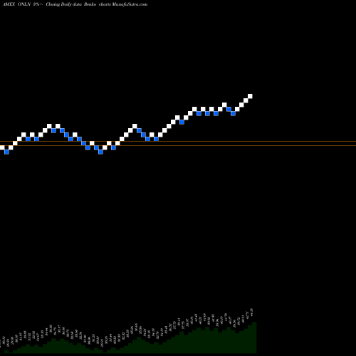 Free Renko charts Proshares Online Retail ETF ONLN share AMEX Stock Exchange 