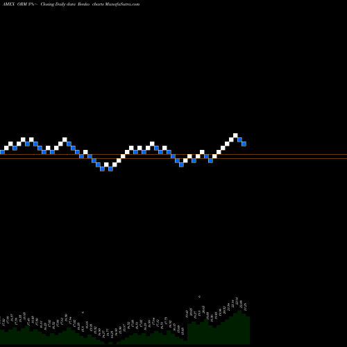 Free Renko charts Owens Realty Mortgage Inc. Com ORM share AMEX Stock Exchange 