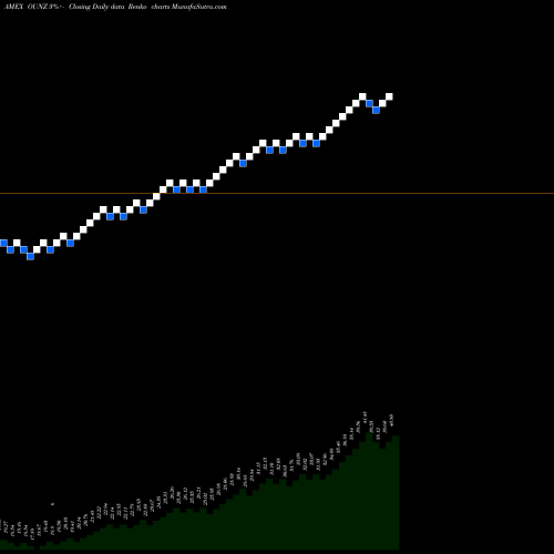 Free Renko charts Merk Gold Trust ETV OUNZ share AMEX Stock Exchange 
