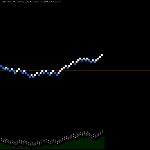 Free Renko charts O'Shares FTSE U.S. Quality Divi OUSA share AMEX Stock Exchange 