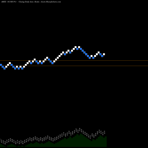 Free Renko charts O's Russell Smallcap Qlty Divd ETF OUSM share AMEX Stock Exchange 