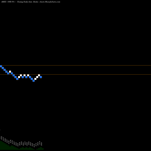 Free Renko charts Overlay Shares Core Bond ETF OVB share AMEX Stock Exchange 