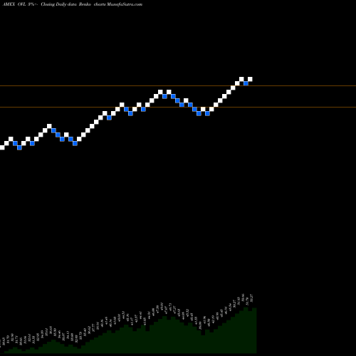 Free Renko charts Overlay Shares Large Cap Equity ETF OVL share AMEX Stock Exchange 