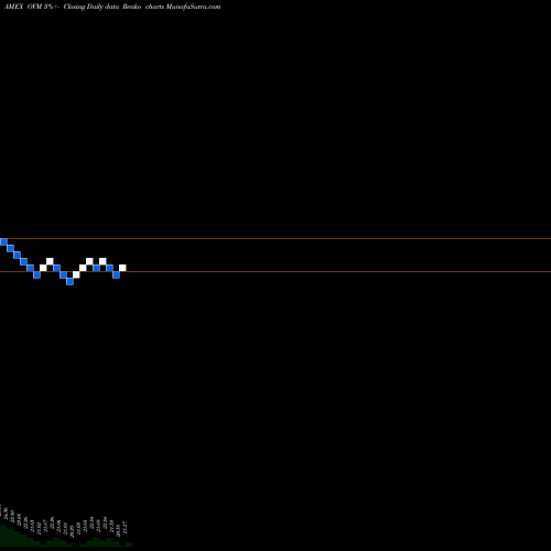 Free Renko charts Overlay Shares Municipal Bond ETF OVM share AMEX Stock Exchange 
