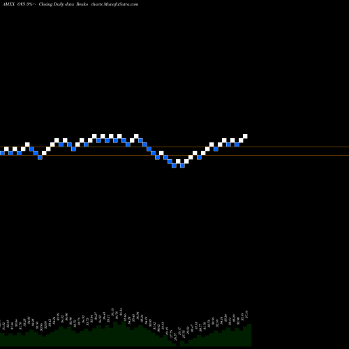 Free Renko charts Overlay Shares Small Cap Equity ETF OVS share AMEX Stock Exchange 