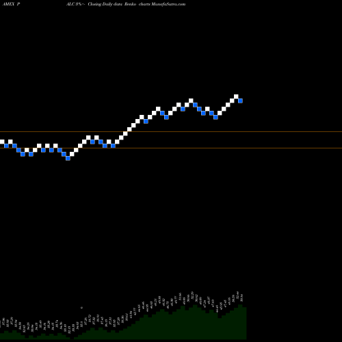 Free Renko charts Pacer Large Cap Multi-Factor Alternator ETF PALC share AMEX Stock Exchange 