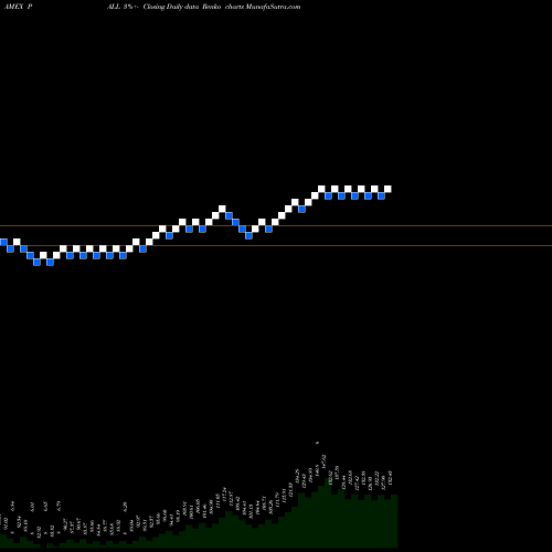 Free Renko charts Physical Palladium PALL share AMEX Stock Exchange 