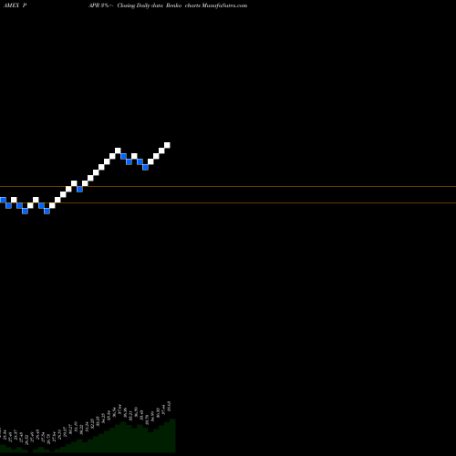 Free Renko charts Innovator S&P 500 Power Buffer ETF Apr PAPR share AMEX Stock Exchange 