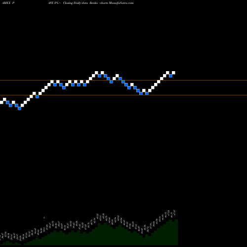 Free Renko charts G-X US Infr Development ETF PAVE share AMEX Stock Exchange 