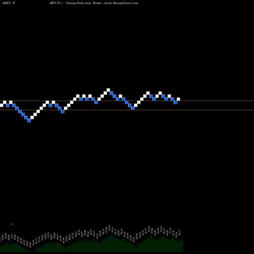 Free Renko charts Proshares Pet Care ETF PAWZ share AMEX Stock Exchange 