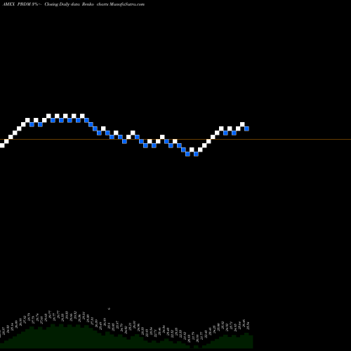 Free Renko charts Purebetasm FTSE Developed Ex-North America ETF PBDM share AMEX Stock Exchange 