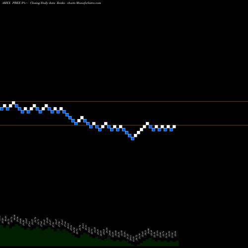 Free Renko charts Purebetasm FTSE Emerging Markets Invesco ETF PBEE share AMEX Stock Exchange 
