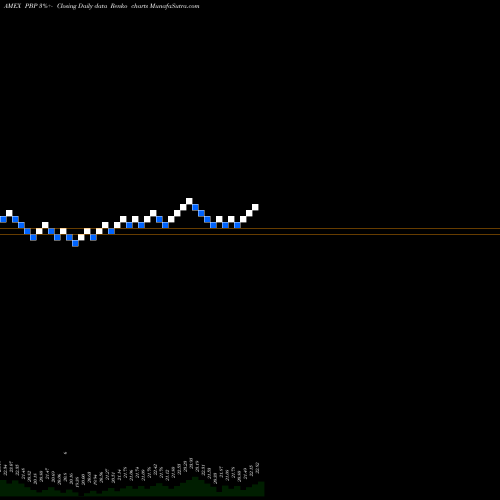 Free Renko charts S&P 500 Buywrite Powershares PBP share AMEX Stock Exchange 