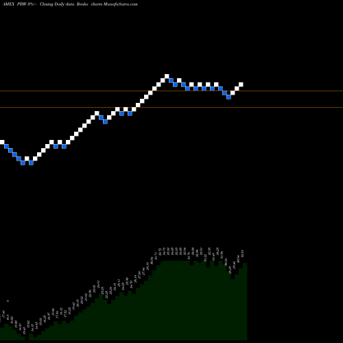 Free Renko charts Wilderhill Clean Energy Powershares PBW share AMEX Stock Exchange 