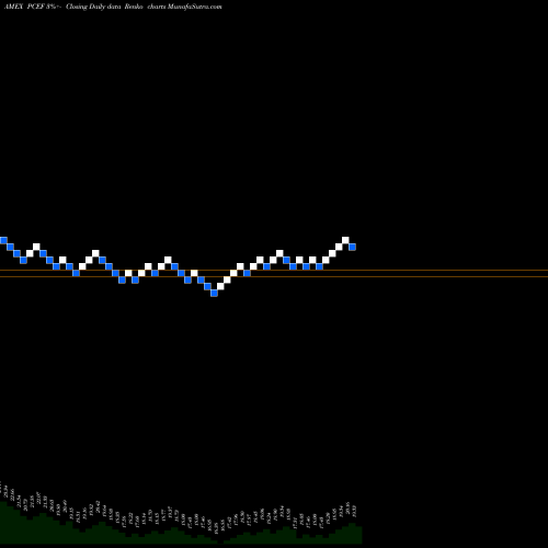Free Renko charts CEF Income Composite Powershares PCEF share AMEX Stock Exchange 
