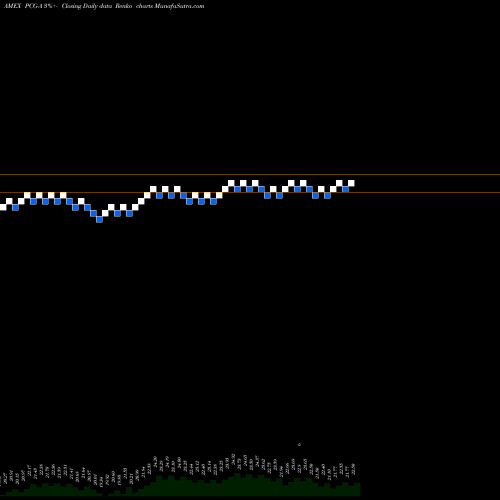 Free Renko charts Pacific Gas El PCG-A share AMEX Stock Exchange 