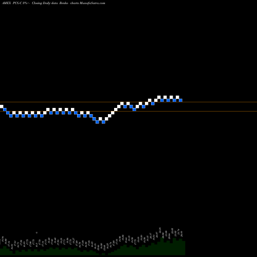 Free Renko charts Pacific Gas El PCG-C share AMEX Stock Exchange 