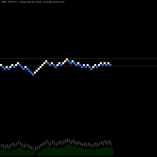 Free Renko charts Pacific Gas El PCG-D share AMEX Stock Exchange 