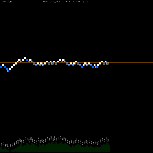 Free Renko charts Pacific Gas El PCG-I share AMEX Stock Exchange 