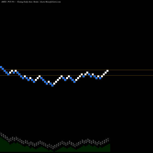Free Renko charts Emrg Mkts Sovereign Debt Powershares PCY share AMEX Stock Exchange 