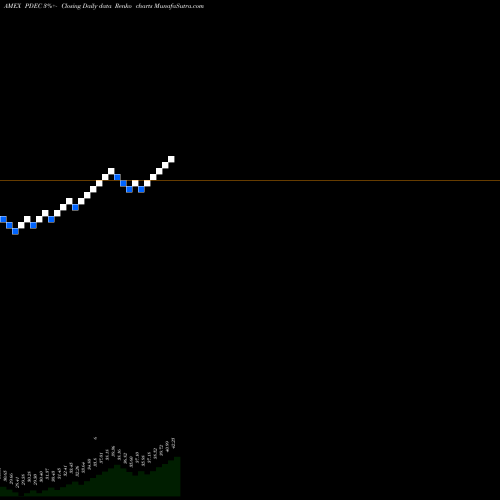 Free Renko charts Innovator S&P 500 Power Buffer ETF Dec PDEC share AMEX Stock Exchange 